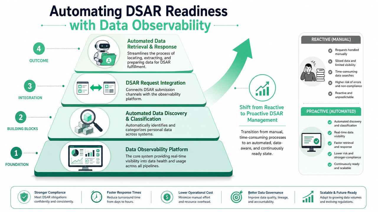 A diagram illustrating how data observability automates DSAR readiness, transitioning from manual processes to proactive data management.
