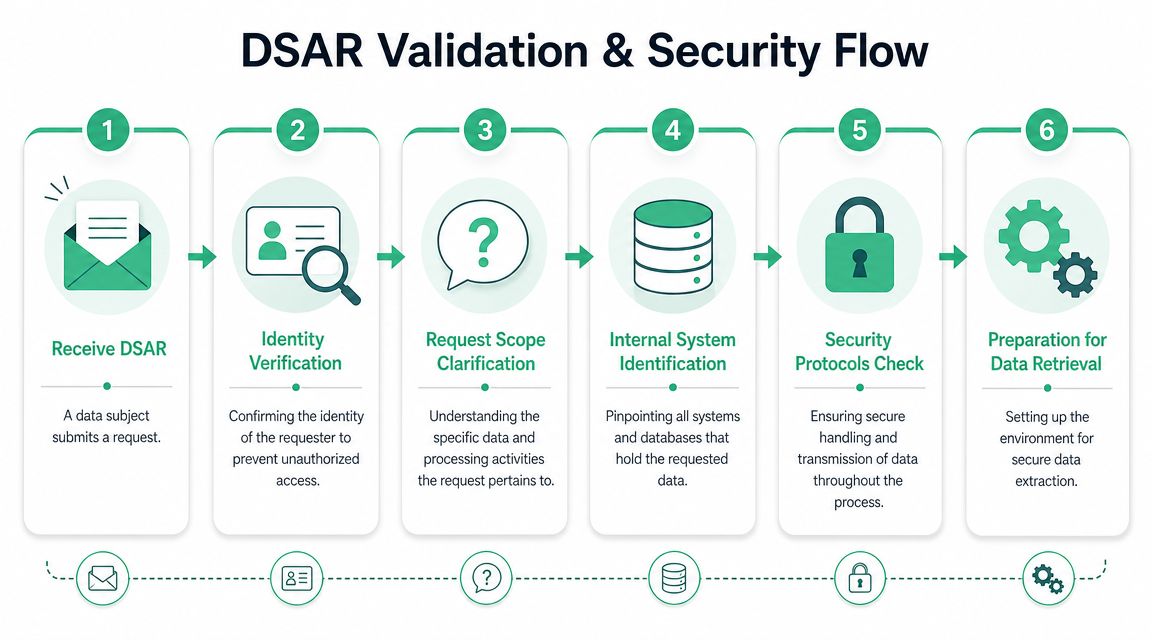 A flow chart illustrating six steps for DSAR validation and security processes for data privacy compliance.
