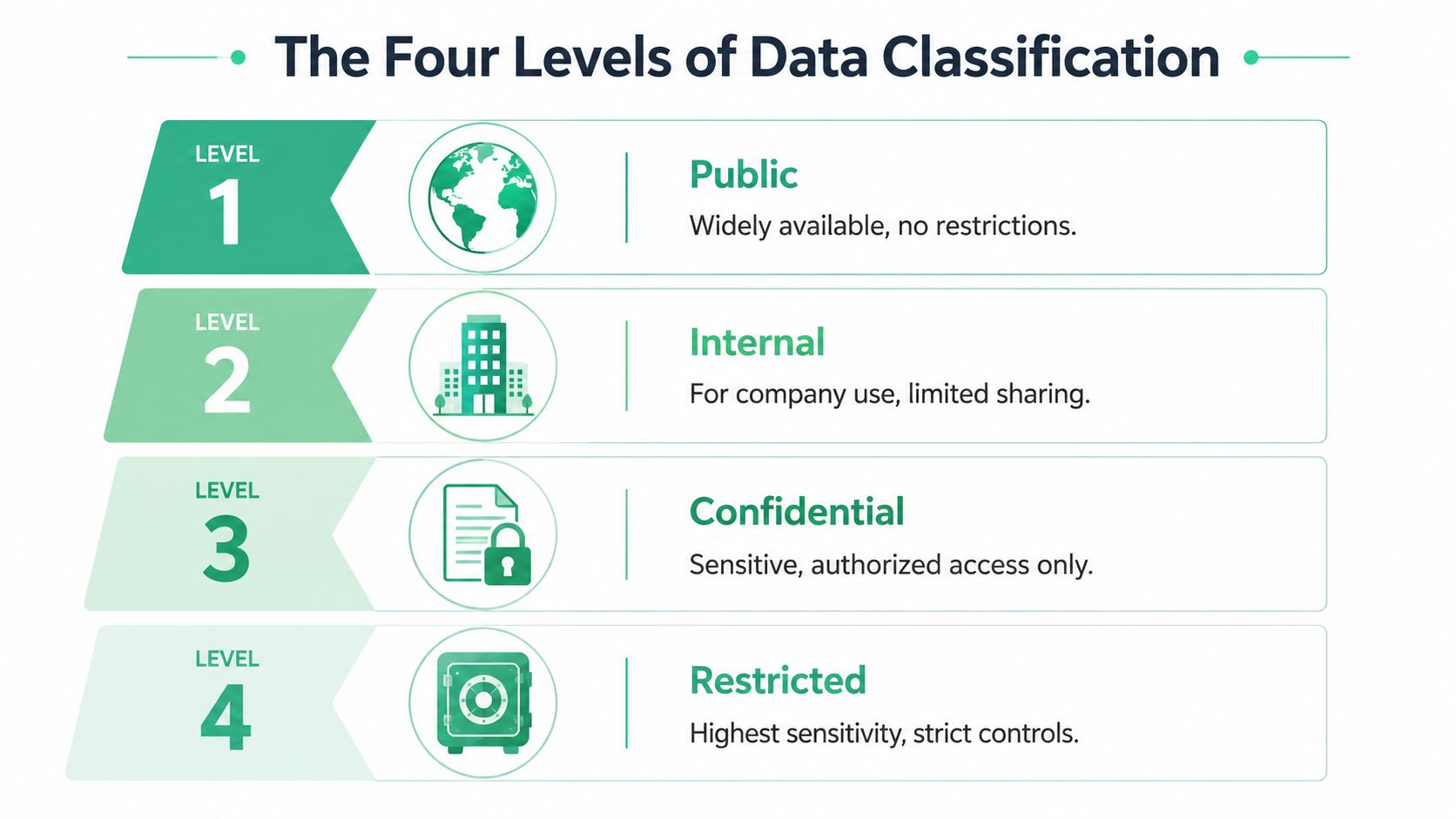 An infographic titled The Four Levels of Data Classification, illustrating four security tiers from Public to Restricted.
