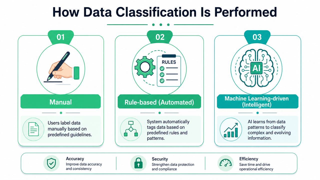 A diagram illustrating the three methods of data classification: manual, rule-based automated, and machine learning-driven intelligent systems.