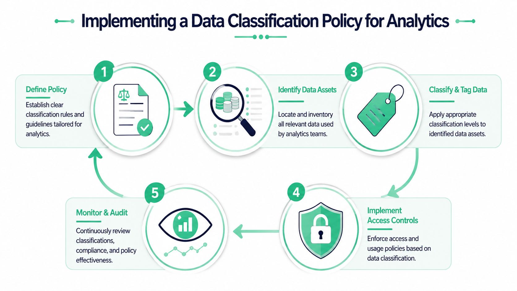 A five-step infographic diagram illustrating the process of implementing a data classification policy for business analytics.