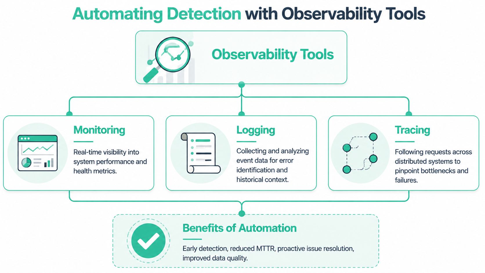A diagram illustrating how observability tools like monitoring, logging, and tracing automate issue detection and resolution.