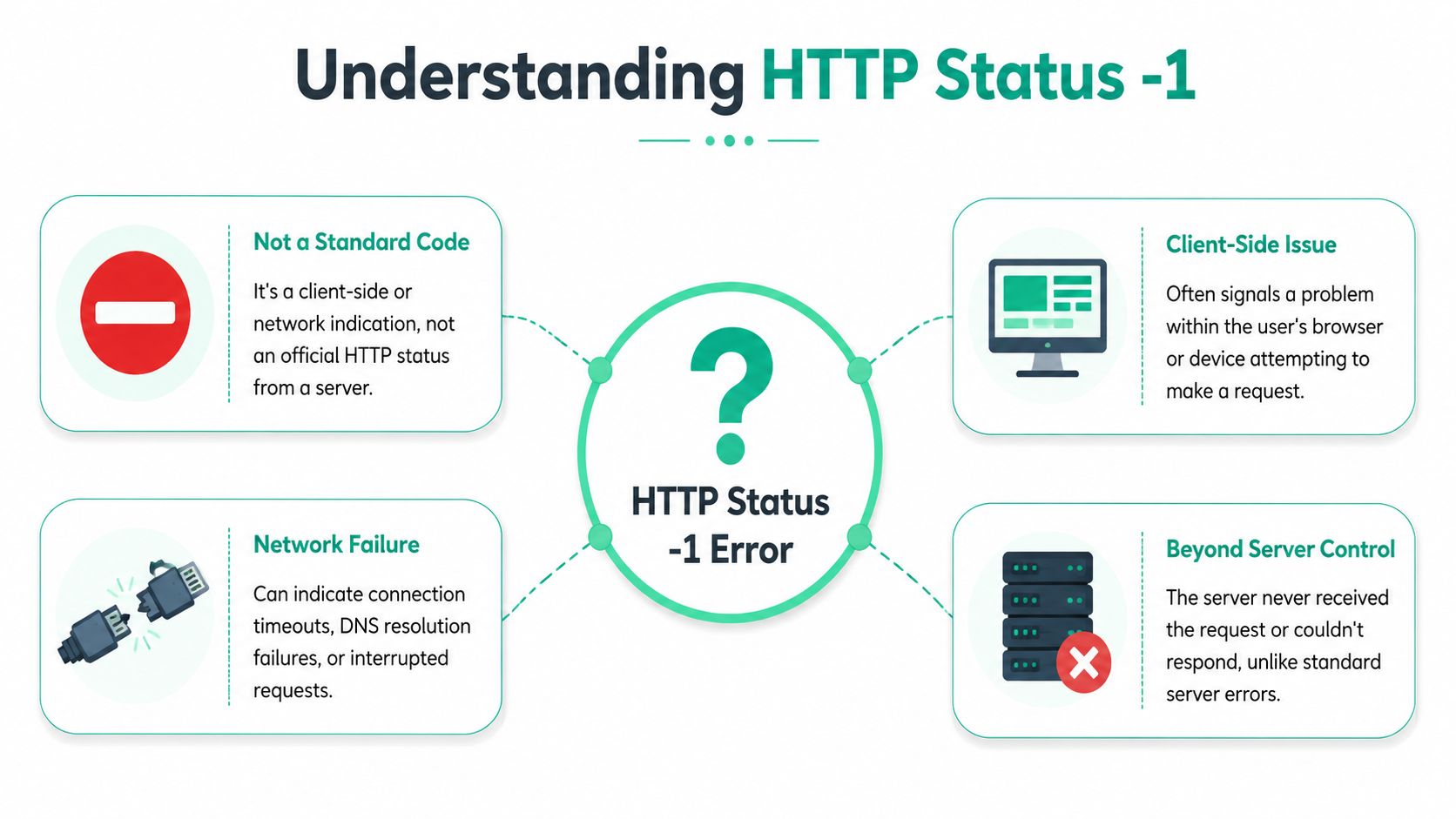 An infographic explaining the HTTP Status -1 error as a non-standard client-side and network connection issue.