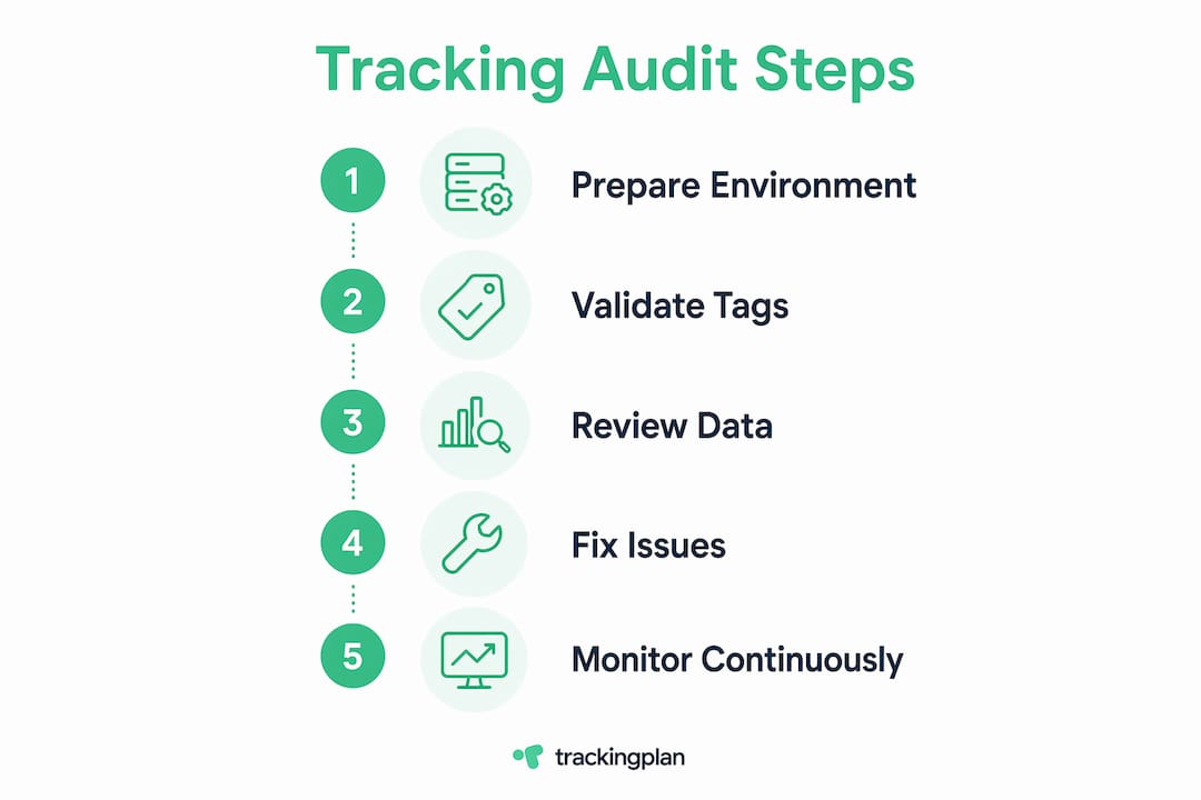 Infographic showing five key steps in tracking audit process