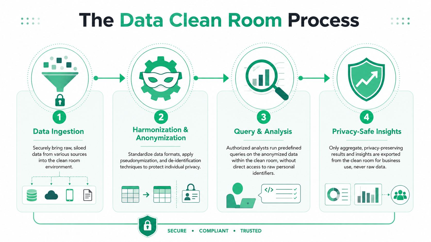 A four-step infographic illustrating the data clean room process from ingestion to privacy-safe insights.