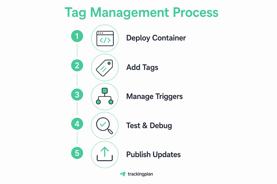 Infographic illustrating tag management system process steps
