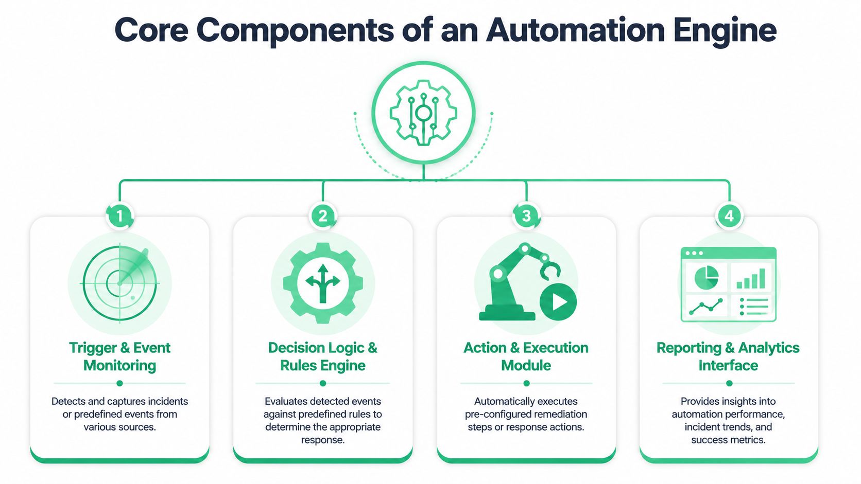 A diagram illustrating the four core components of an automation engine for incident response workflows.