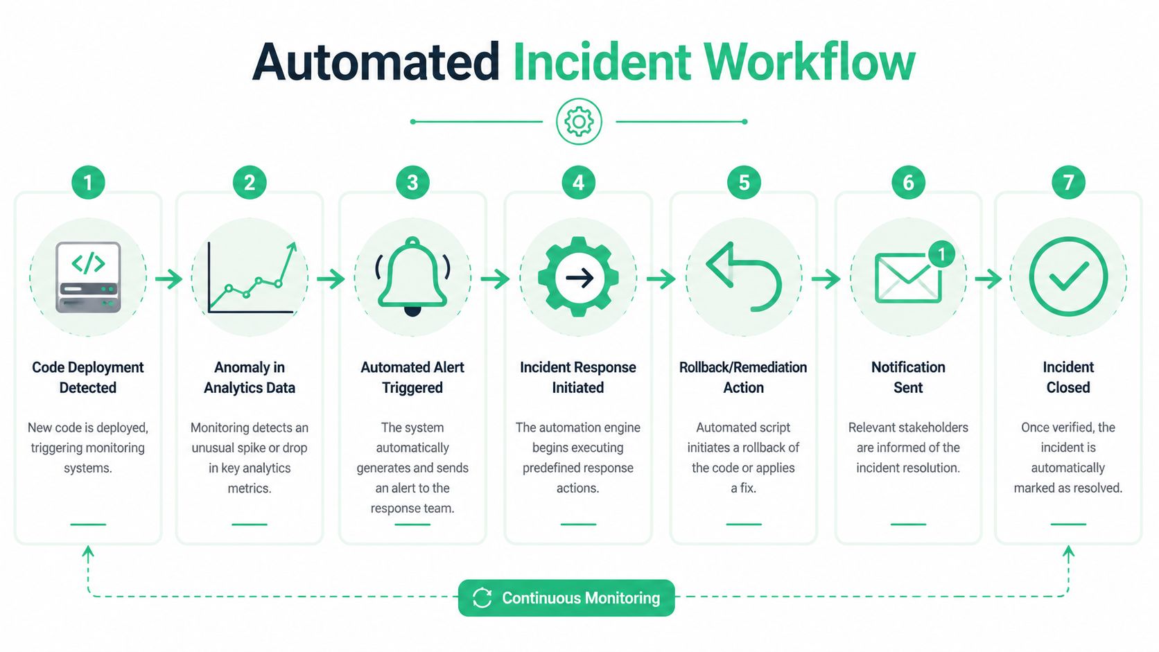 A seven-step infographic showing the automated incident response workflow from deployment to closing an incident.