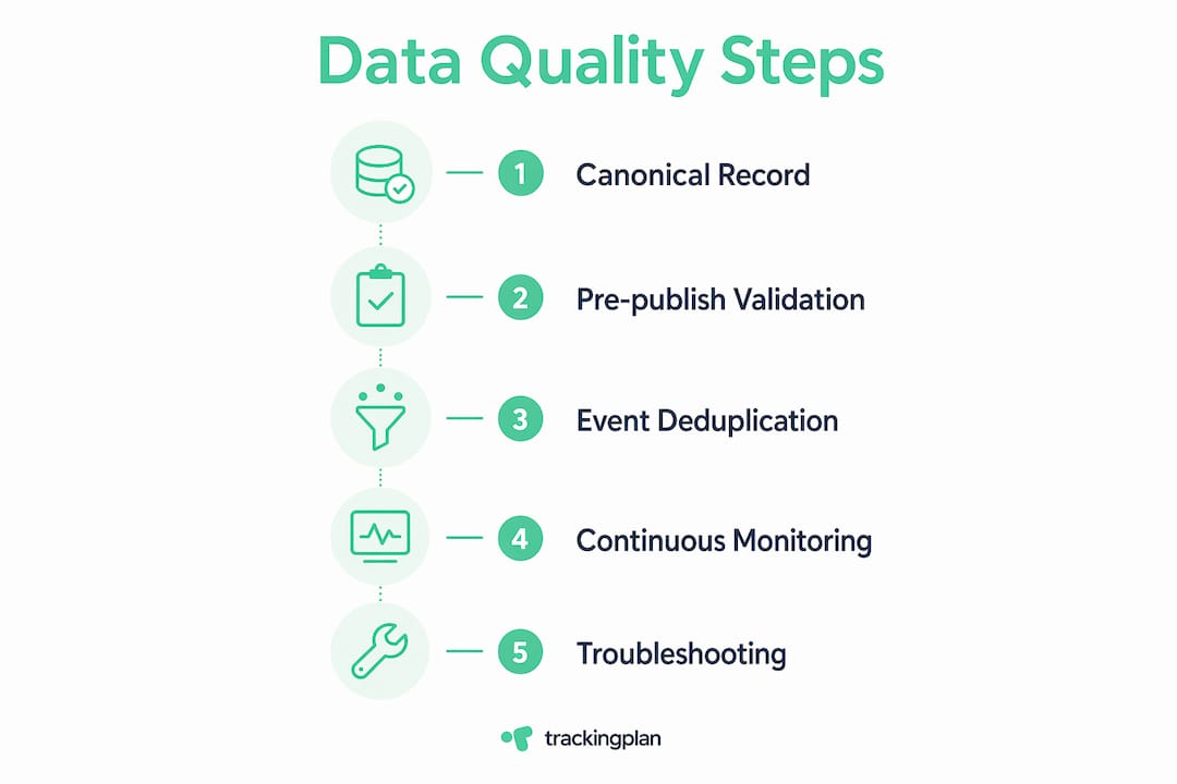 Infographic showing steps to optimize ecommerce data quality
