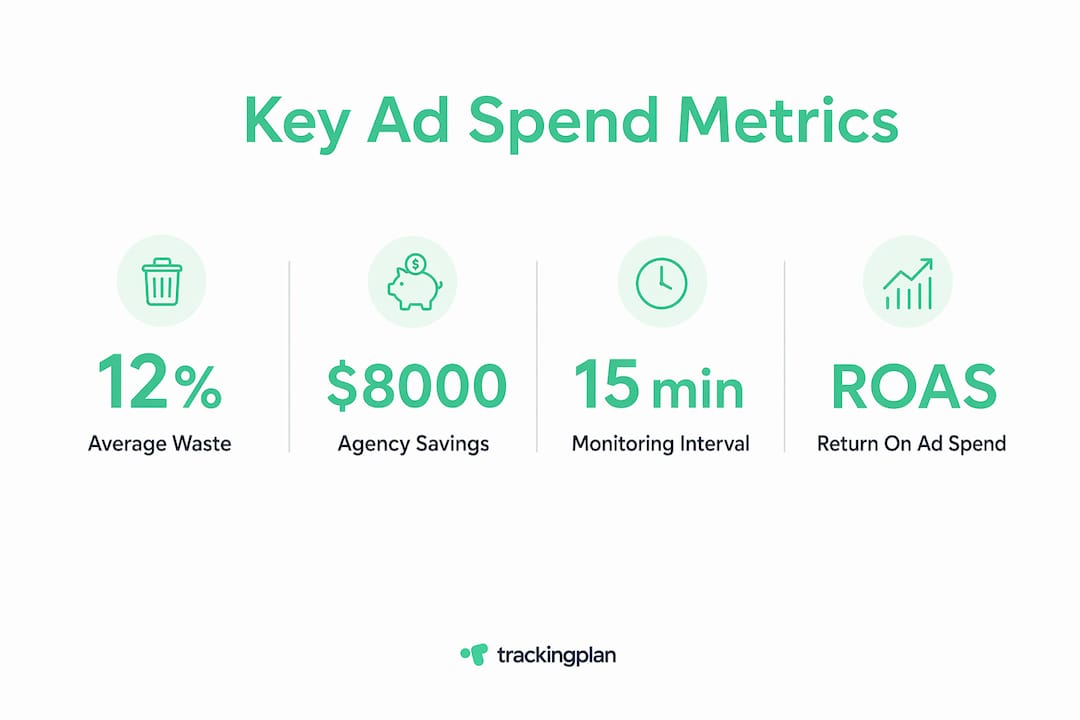 Infographic showing key ad spend metrics