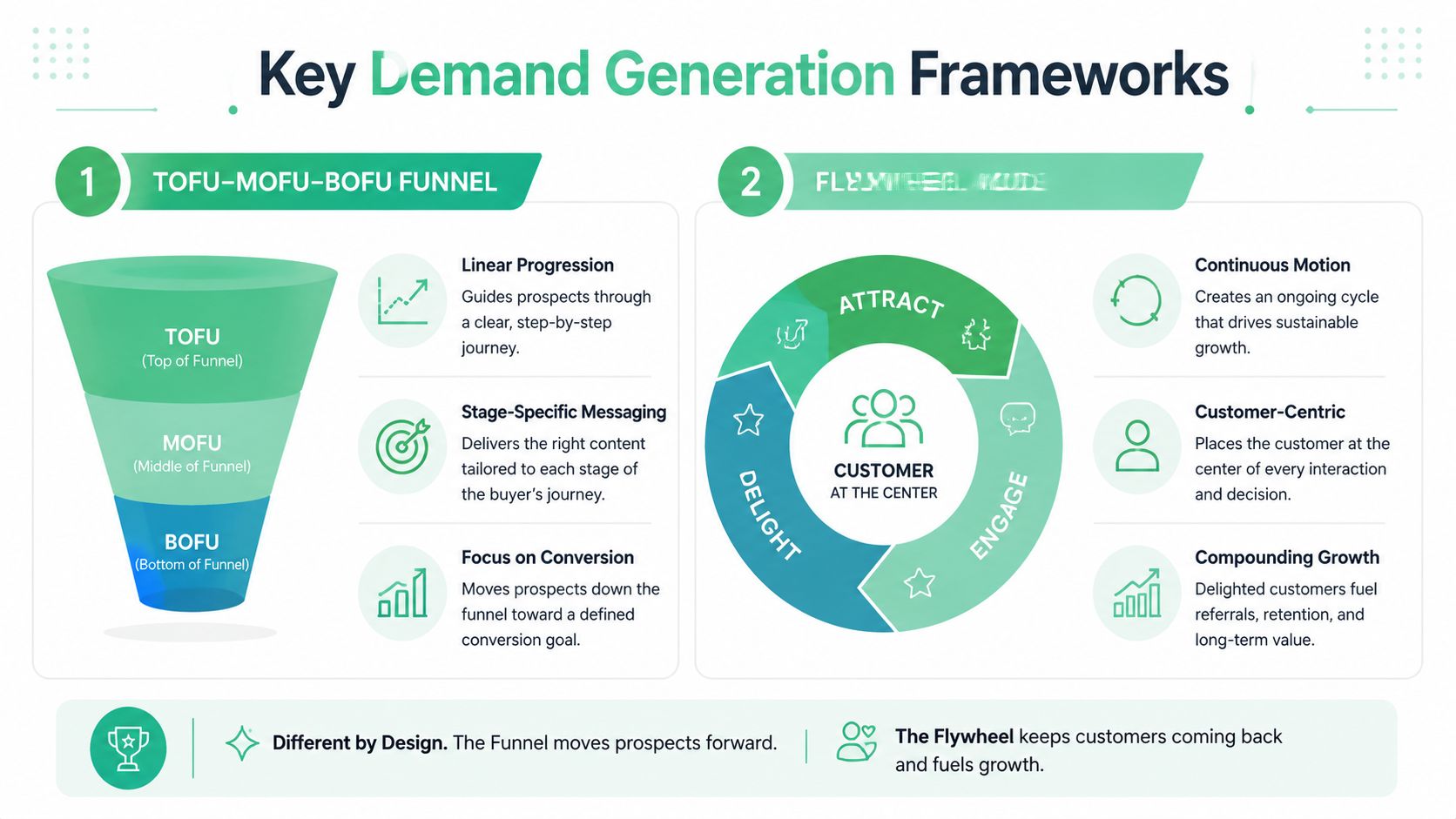 An infographic comparing the TOFU-MOFU-BOFU funnel and the customer-centric flywheel for B2B demand generation frameworks.