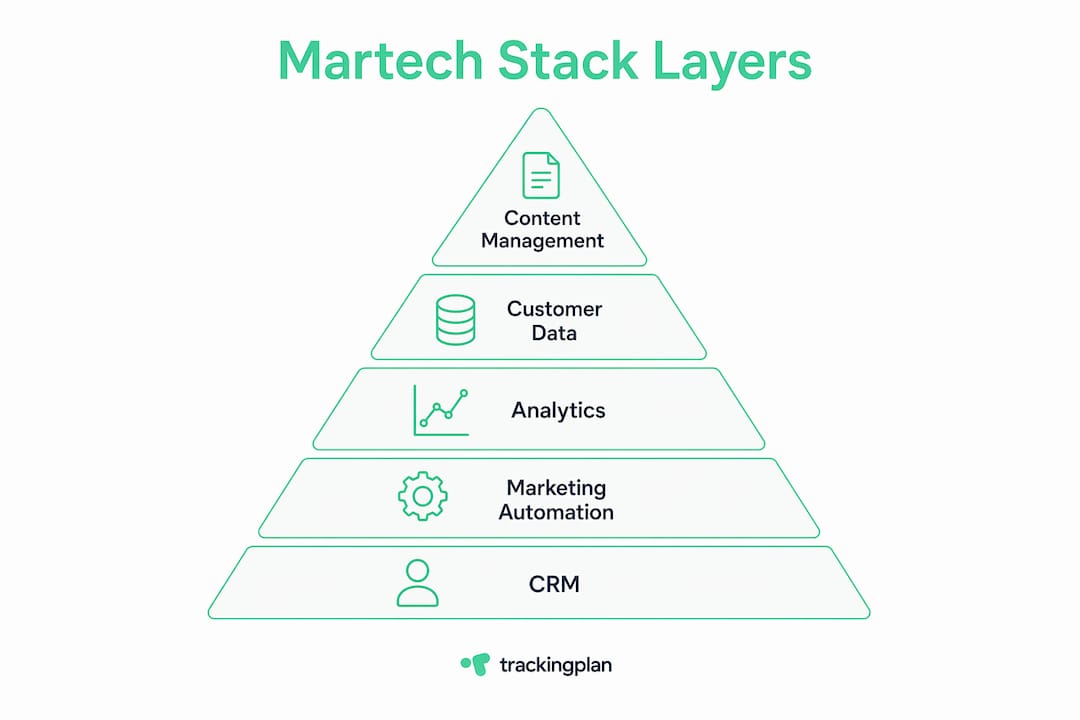 Infographic showing martech stack layers hierarchy
