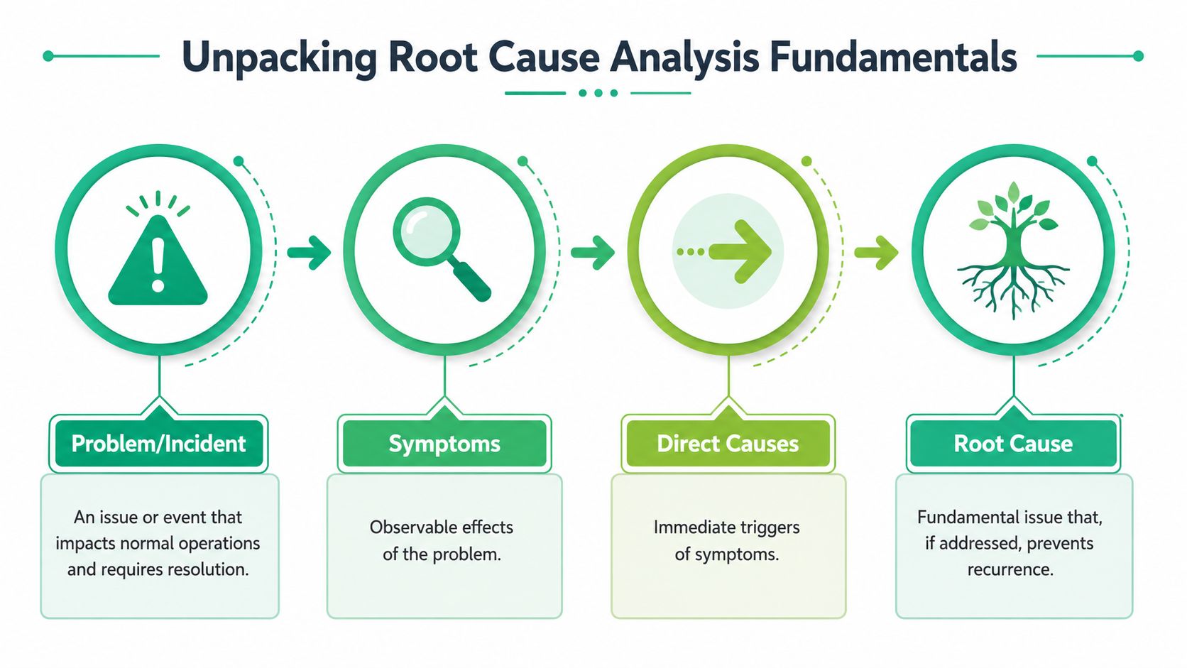 A diagram illustrating the four steps of root cause analysis: problem, symptoms, direct causes, and root cause.