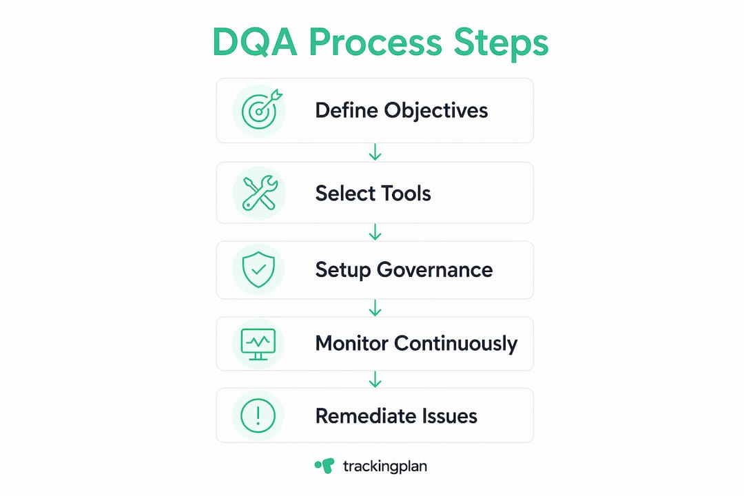 Infographic showing data quality assurance process steps