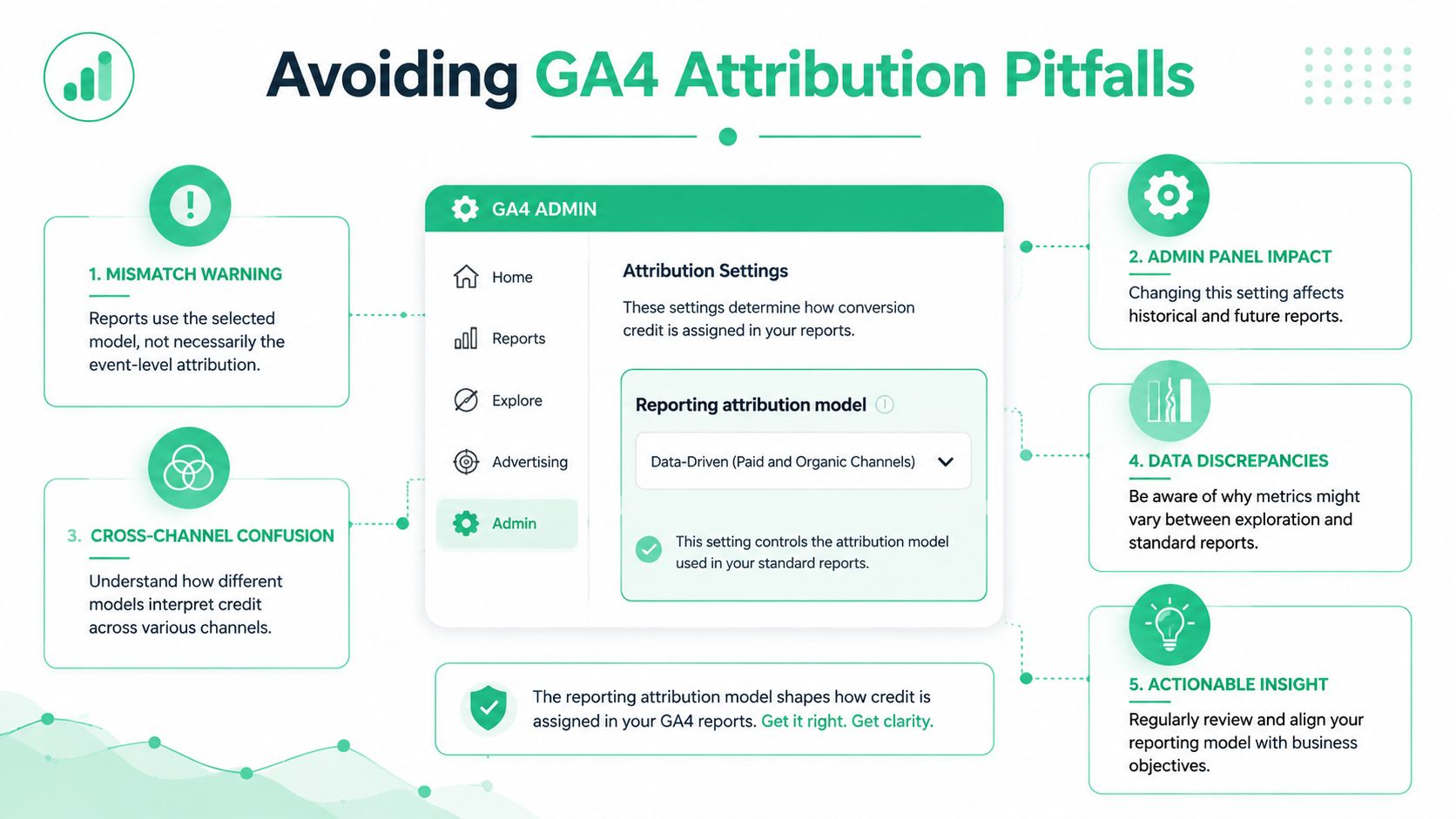 An infographic titled Avoiding GA4 Attribution Pitfalls explaining key considerations for Google Analytics 4 settings.