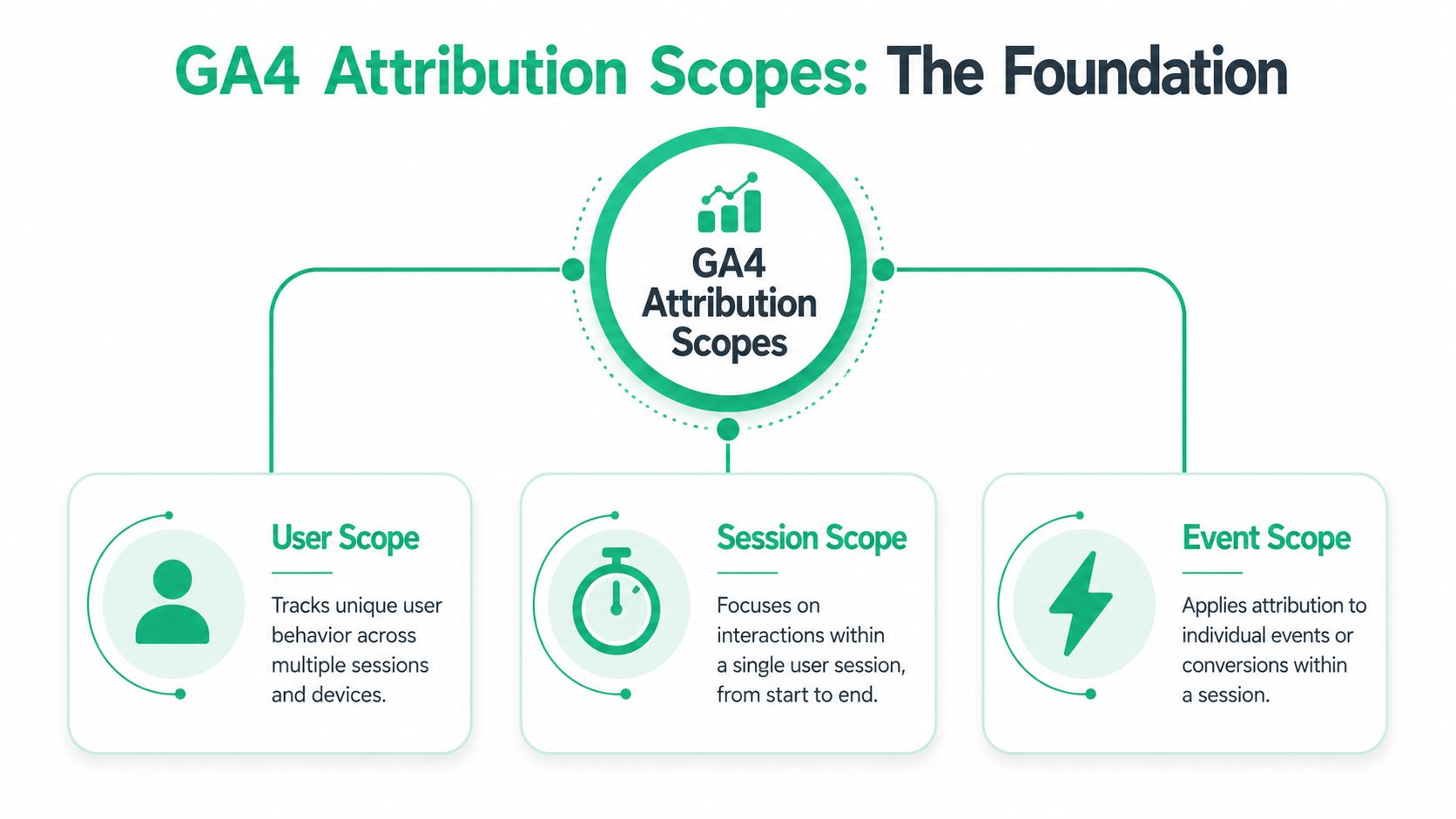 A diagram illustrating the three fundamental scopes of GA4 attribution: User, Session, and Event scope.