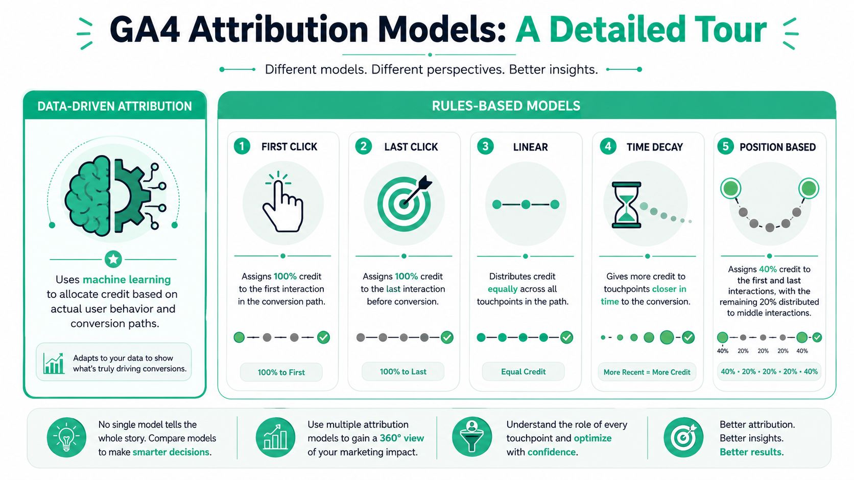 A visual guide illustrating various GA4 attribution models, including data-driven, first click, last click, linear, time decay, and position-based.