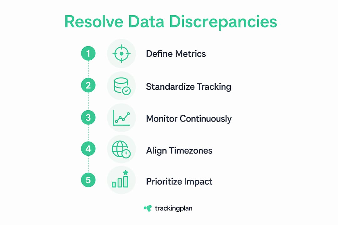 Infographic showing steps to resolve data discrepancies