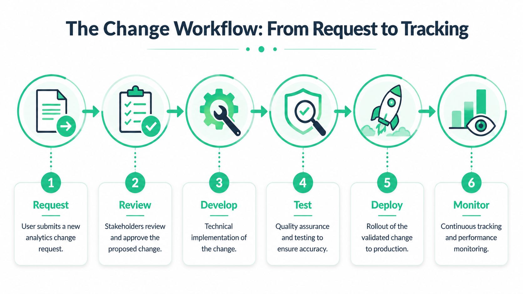 A six-step workflow diagram illustrating the analytics change management process from request to continuous monitoring.