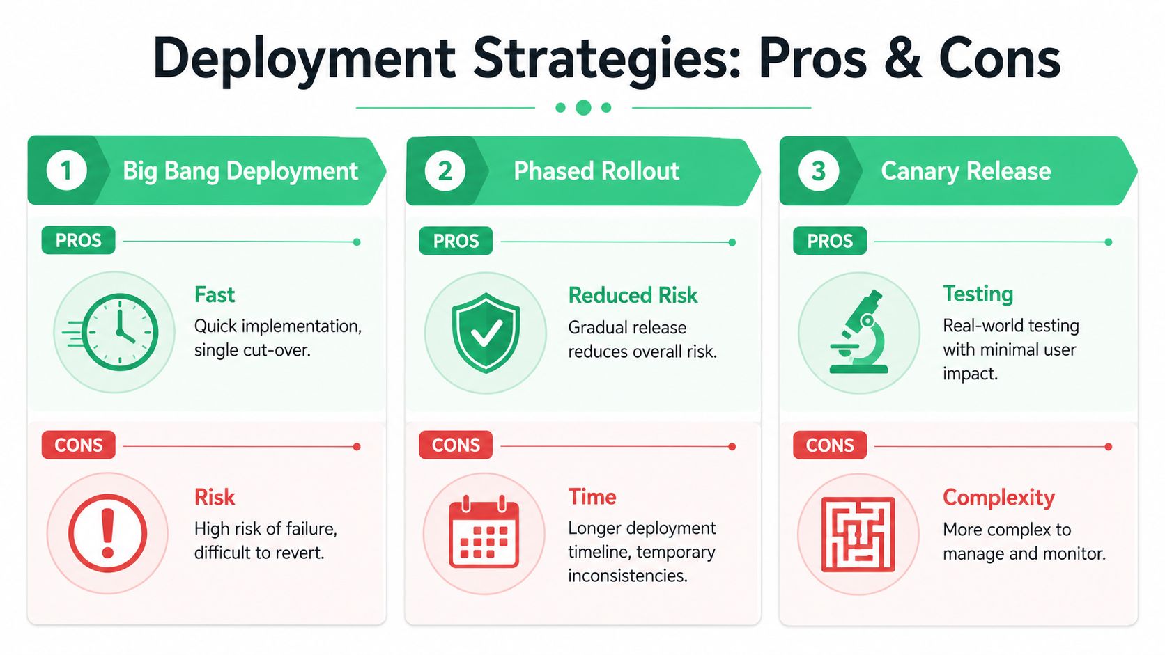 An infographic comparing pros and cons of Big Bang deployment, phased rollout, and canary release strategies.