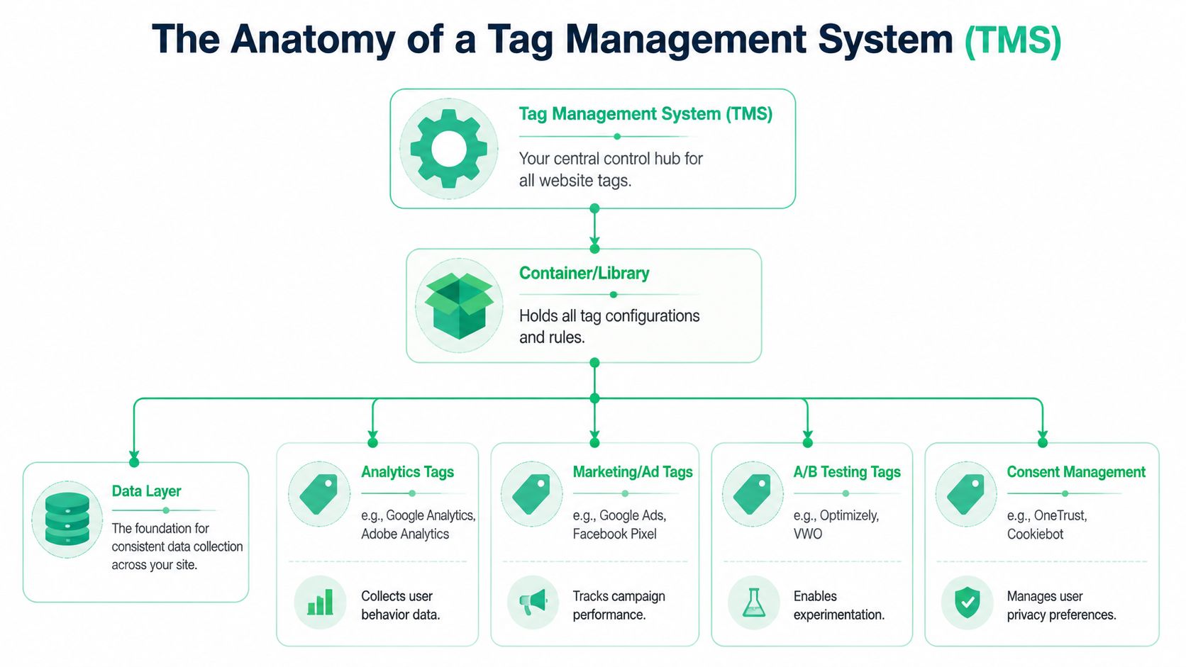 A diagram illustrating the anatomy of a tag management system including data layers, analytics, marketing, and consent.
