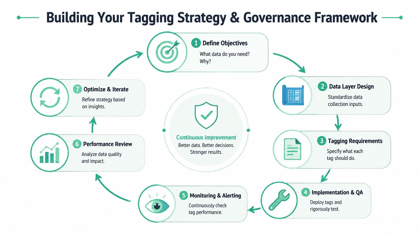 A circular workflow diagram illustrating the seven-step process for building a successful tag management and governance strategy.
