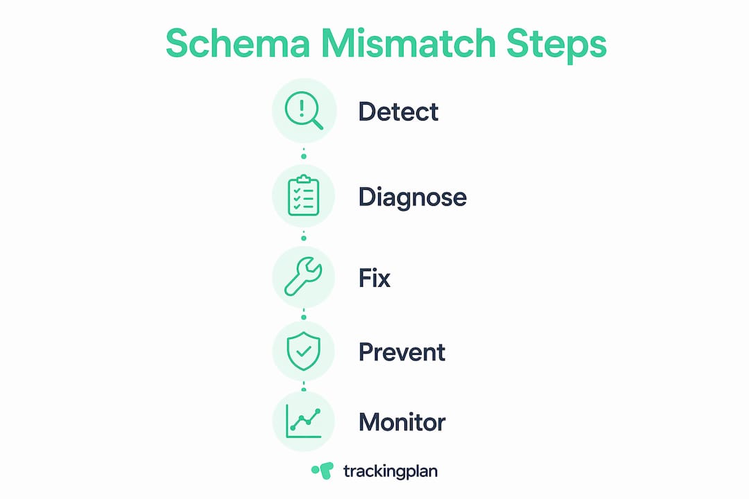 Infographic showing steps to handle schema mismatch