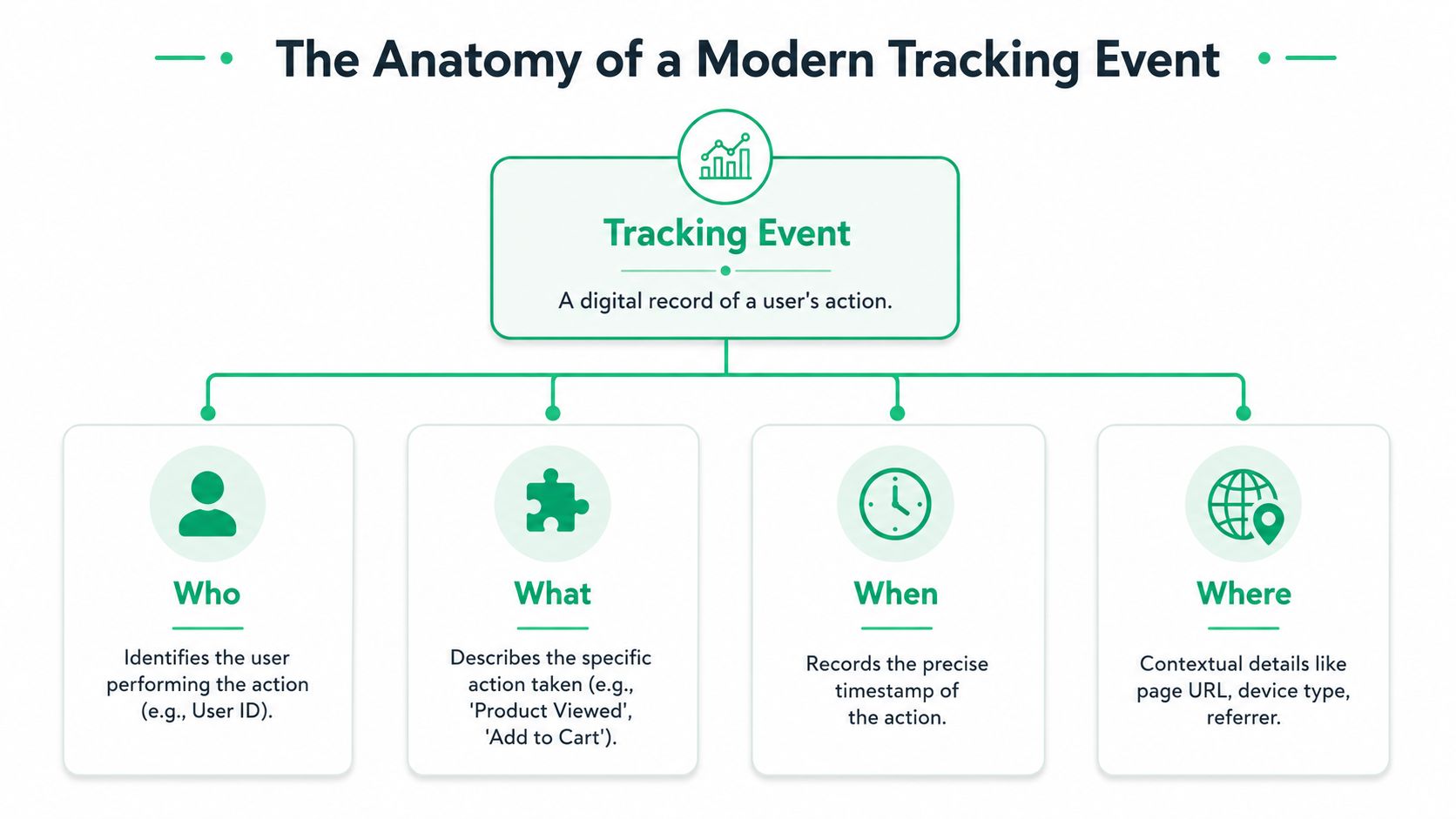 An infographic titled The Anatomy of a Modern Tracking Event displaying the four components: Who, What, When, and Where.