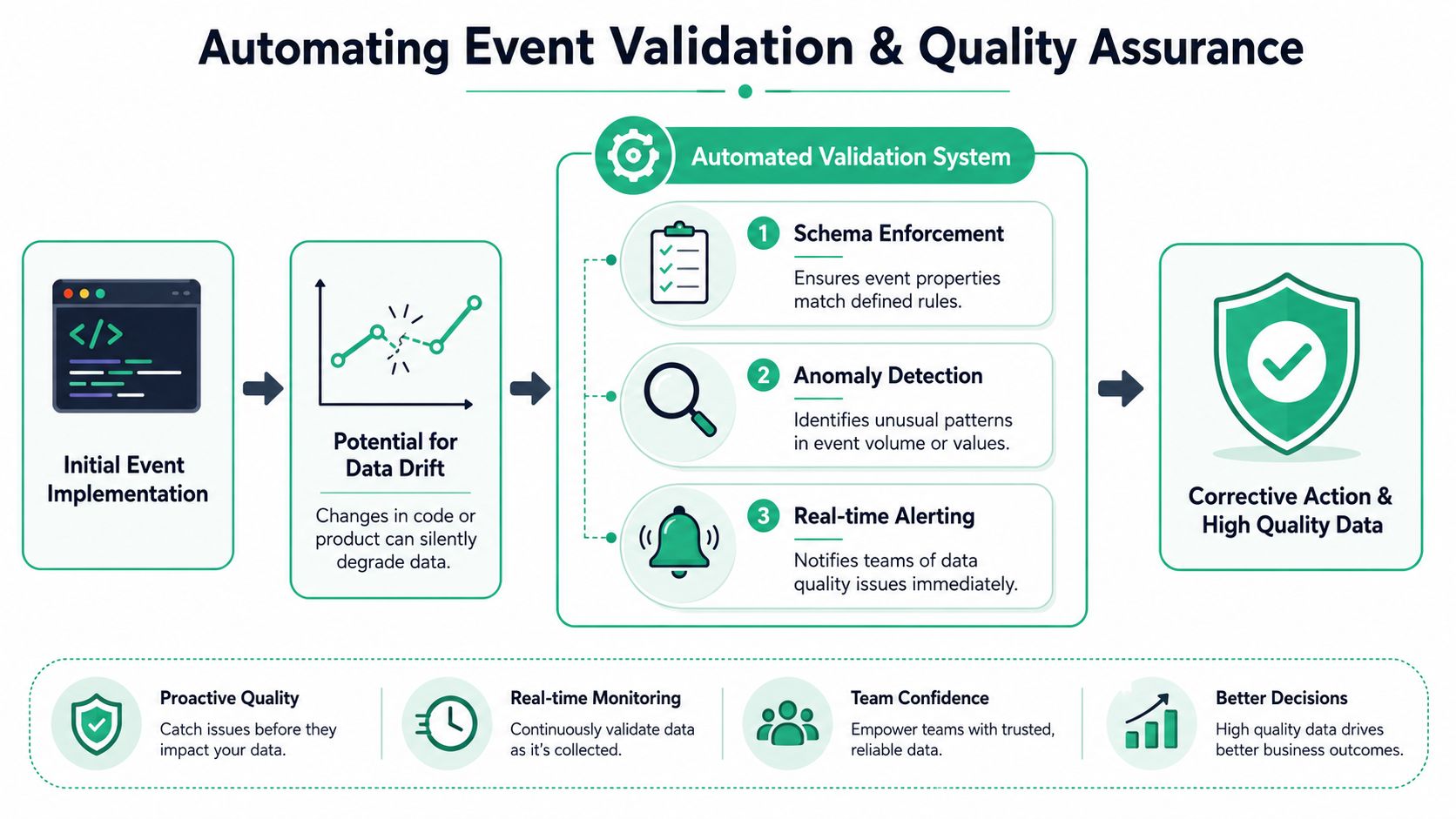 A diagram illustrating an automated validation system for event tracking to ensure high quality data.
