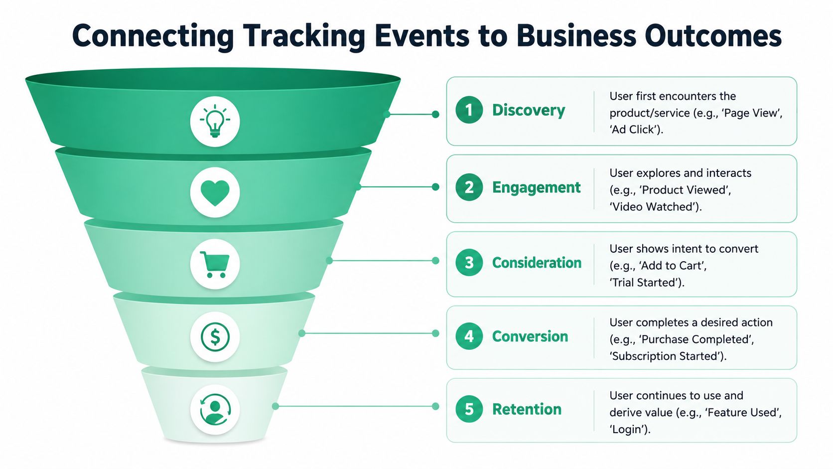 A five-stage sales funnel diagram illustrating the connection between customer tracking events and business outcomes.