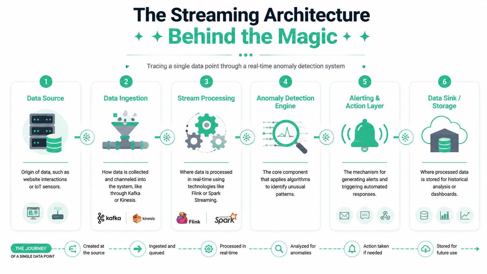 A diagram illustrating the six steps of a streaming architecture for real-time anomaly detection systems.