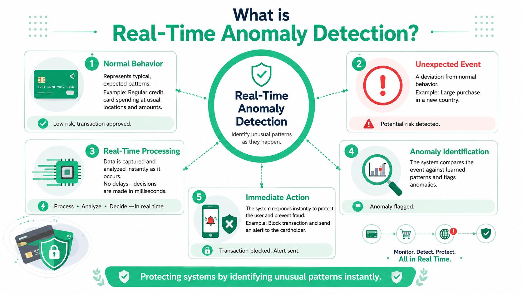 A diagram illustrating the five steps of real-time anomaly detection for financial transactions and fraud prevention.