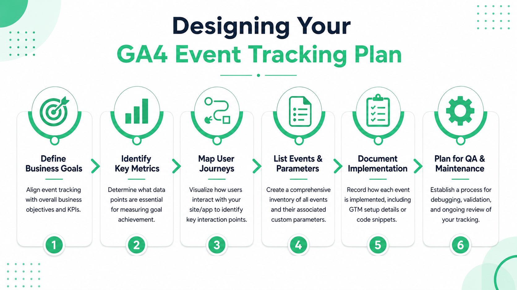 A six-step infographic guide for designing a successful GA4 event tracking plan for websites and apps.