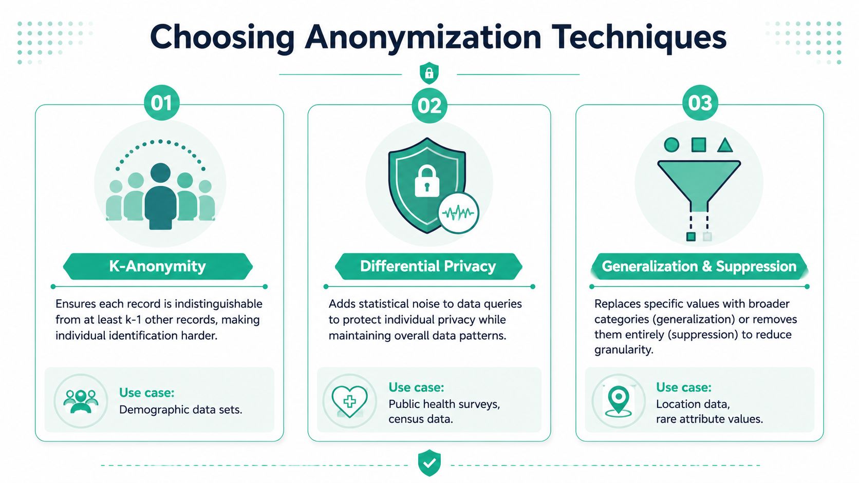 An infographic illustrating three common data anonymization techniques: K-Anonymity, Differential Privacy, and Generalization and Suppression.