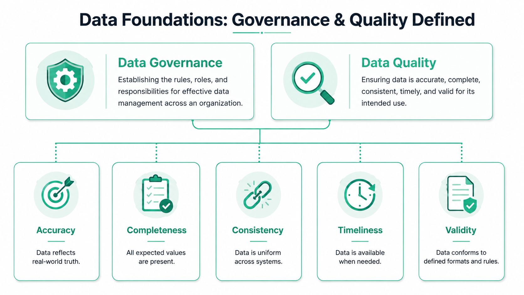A diagram illustrating data foundations, comparing data governance and data quality with five key quality dimensions.