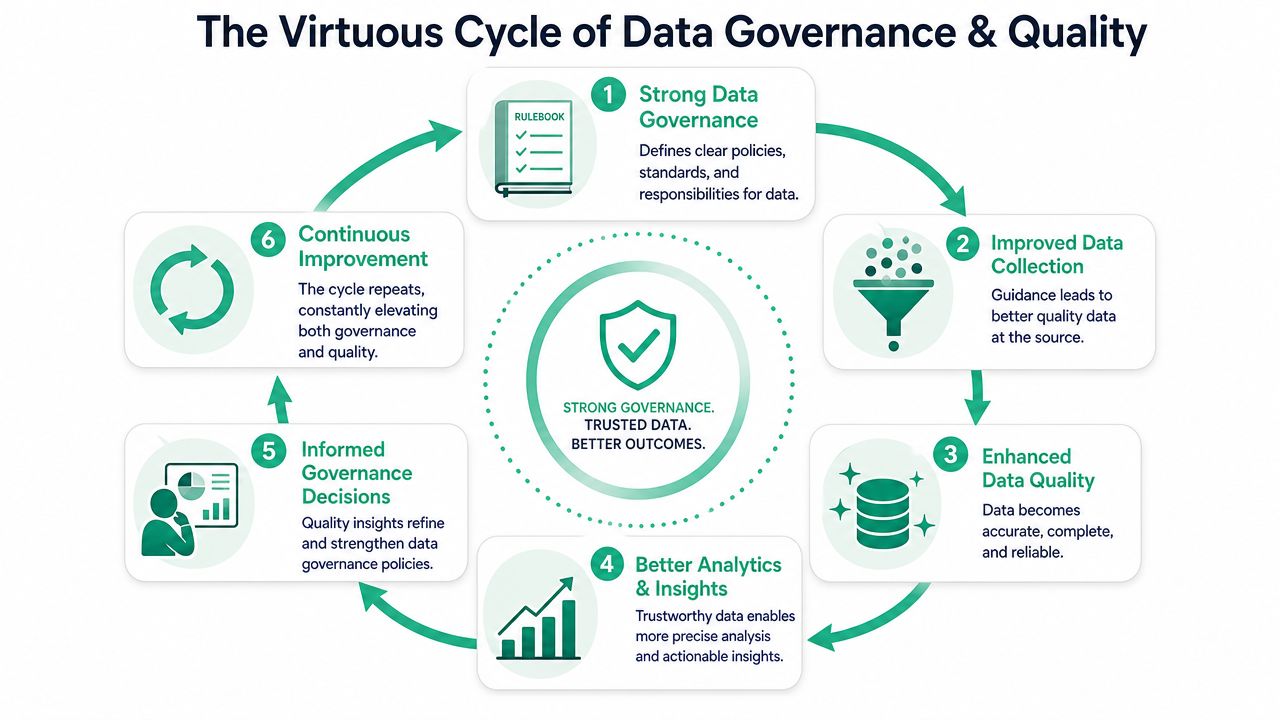 A circular diagram illustrating the virtuous cycle of data governance and data quality improvement steps.