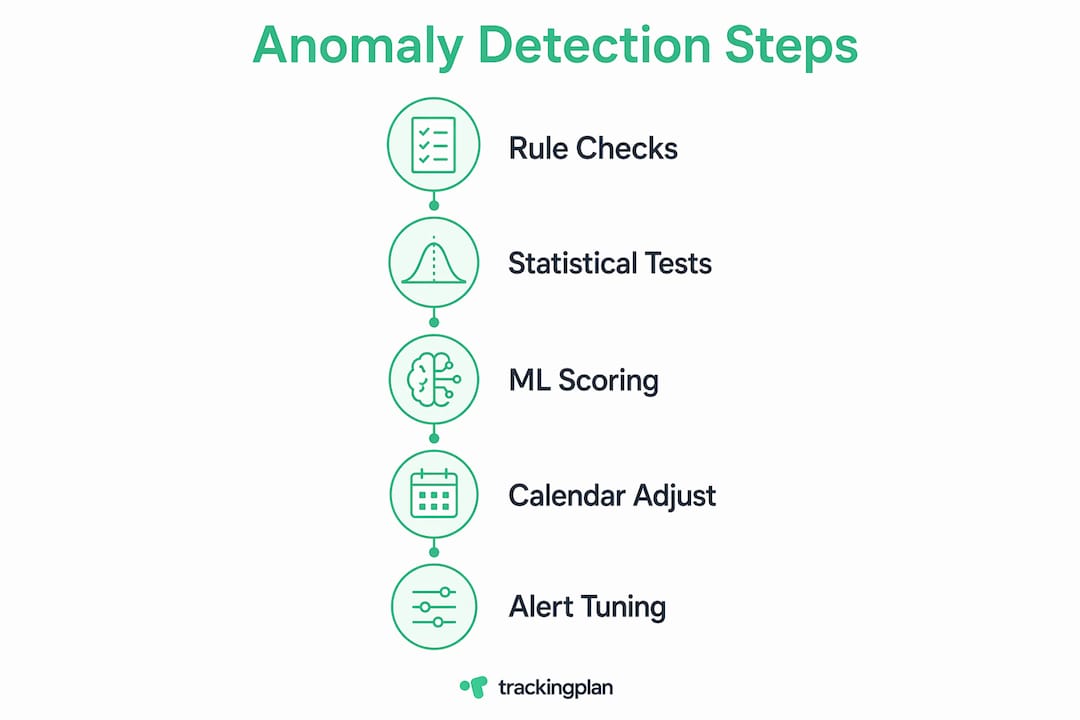 Infographic showing key steps for anomaly detection