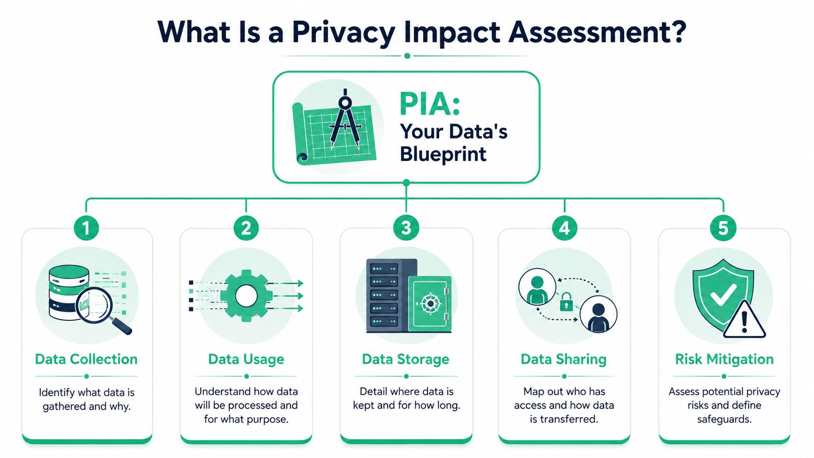 A five-step infographic showing the Privacy Impact Assessment process from data collection to risk mitigation strategies.