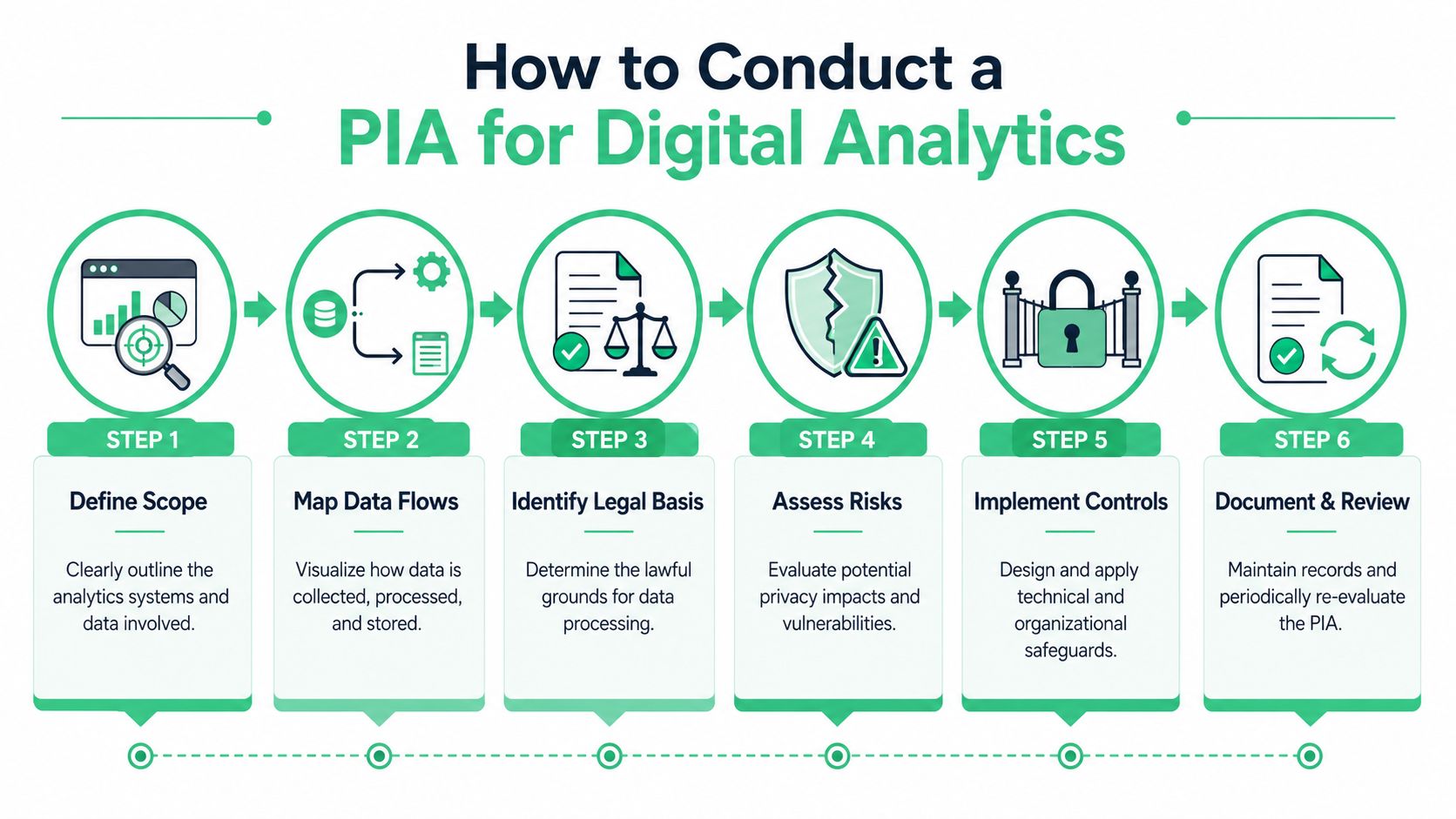 An infographic illustrating six steps to conduct a privacy impact assessment for digital analytics systems.