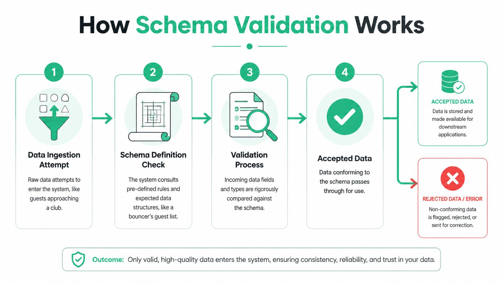 A diagram illustrating the four-step schema validation process, from initial data ingestion to final acceptance or rejection.