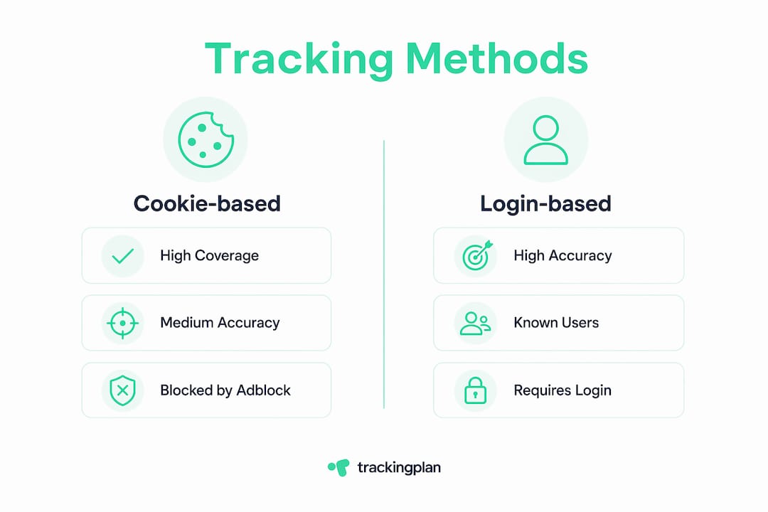 Infographic comparing cookie-based and login-based tracking methods