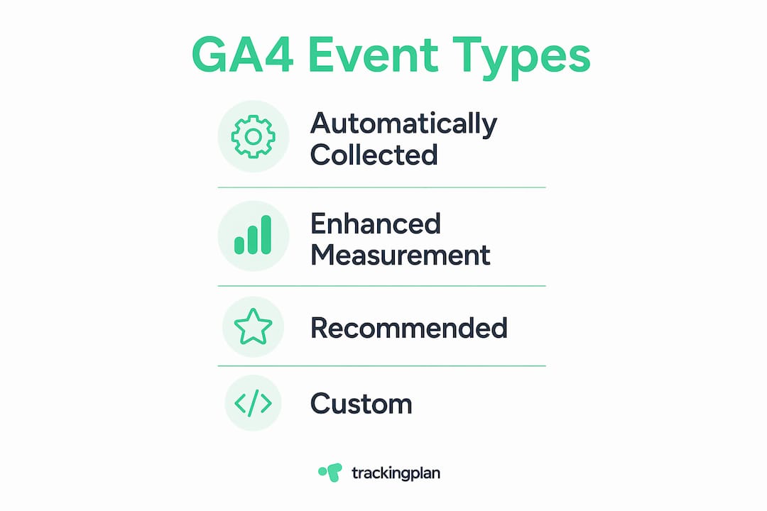 Infographic illustrating GA4 event types hierarchy