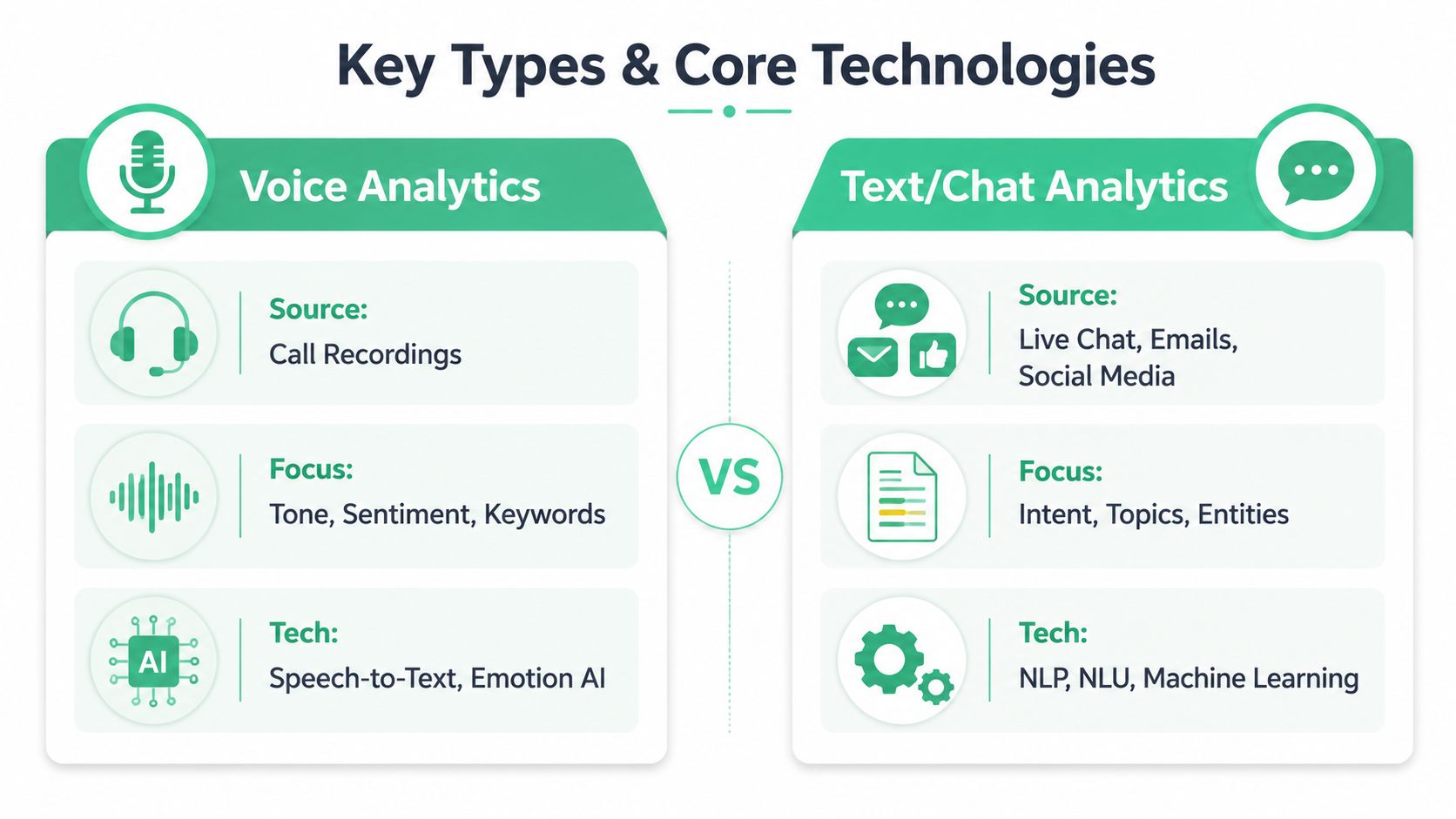 A comparison infographic between voice analytics and text or chat analytics, detailing their sources, focus, and core technologies.