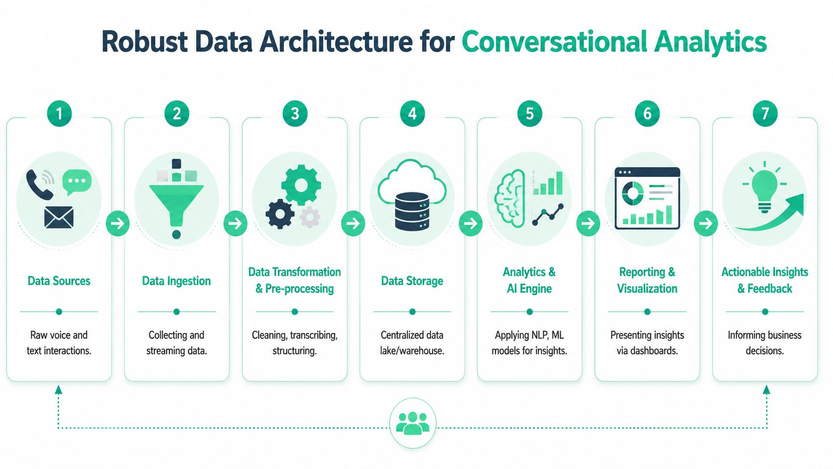 A diagram illustrating the seven-step data architecture process used for effective conversational analytics and business intelligence.