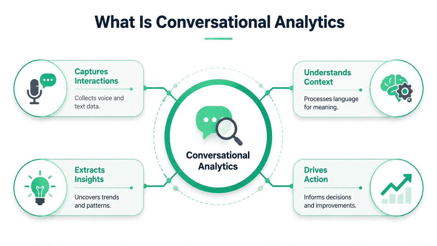 A diagram explaining the four key components of conversational analytics: capturing interactions, understanding context, extracting insights, and driving action.
