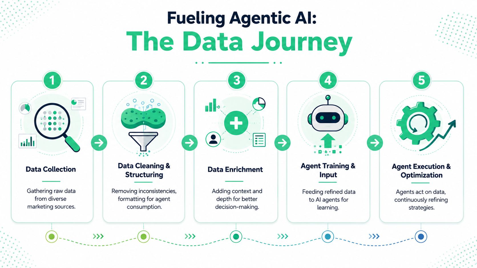 An infographic showing the five-step process of fueling agentic AI through data collection, cleaning, enrichment, training, and optimization.