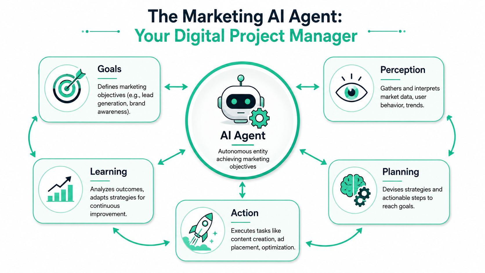 A diagram illustrating the core components and functions of an autonomous marketing AI agent system.