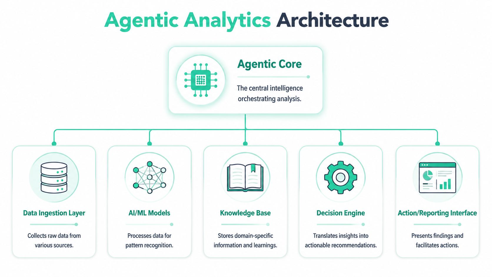 A diagram illustrating the agentic analytics architecture with a central intelligence core connected to five specialized components.