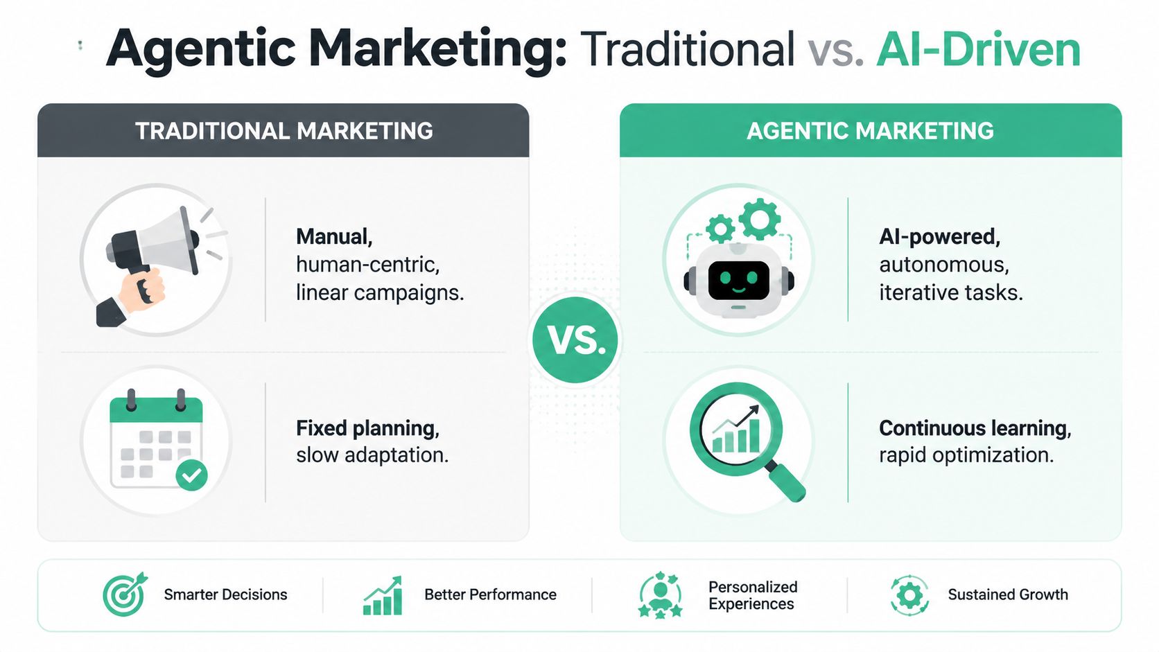 A comparison infographic between traditional marketing methods and AI-driven agentic marketing strategies for business growth.