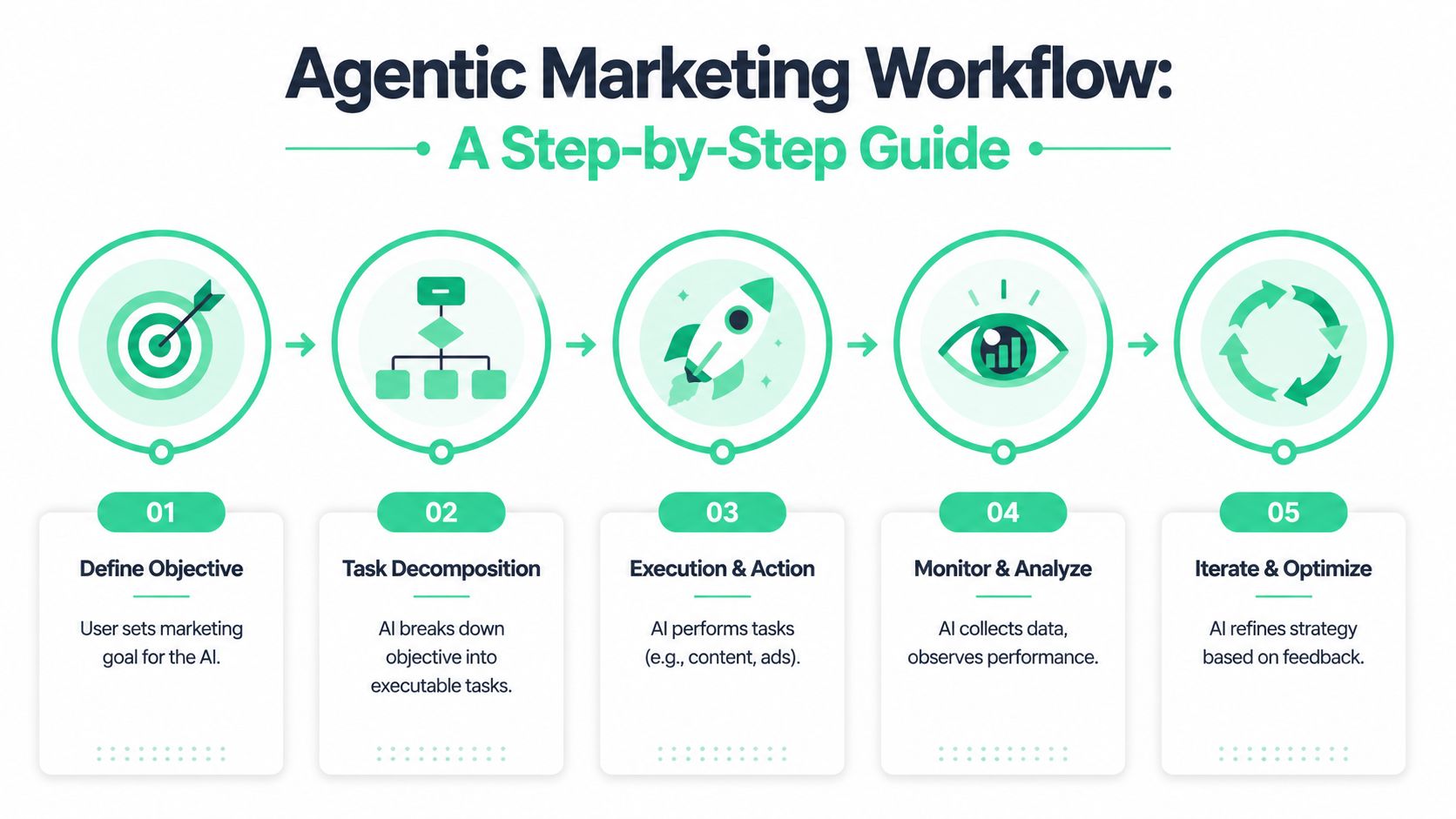 A five-step infographic showing an agentic marketing workflow from defining objectives to iterating and optimizing.